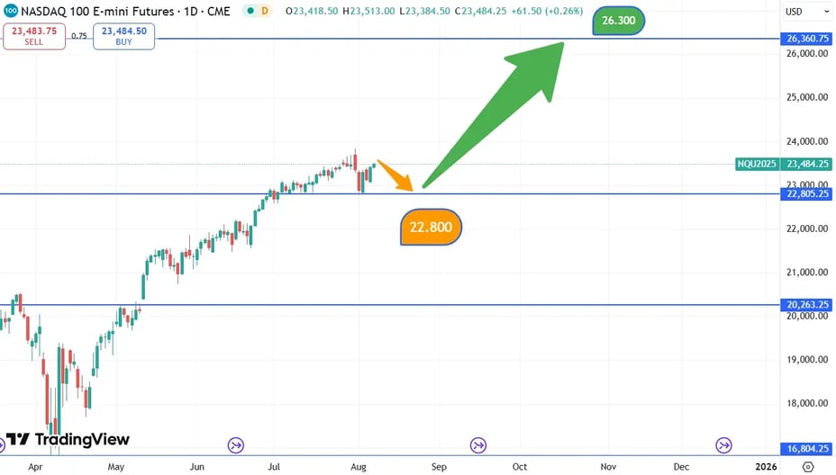 Nasdaq_koersverloop_7-8-2025
