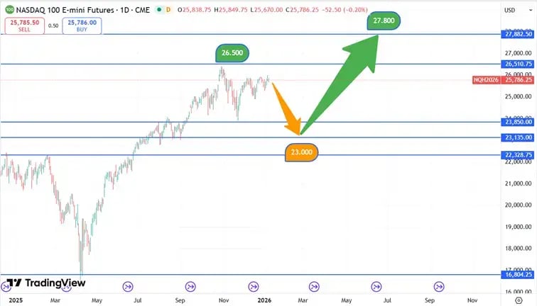 Nasdaq_koersverloop_8-1-2026