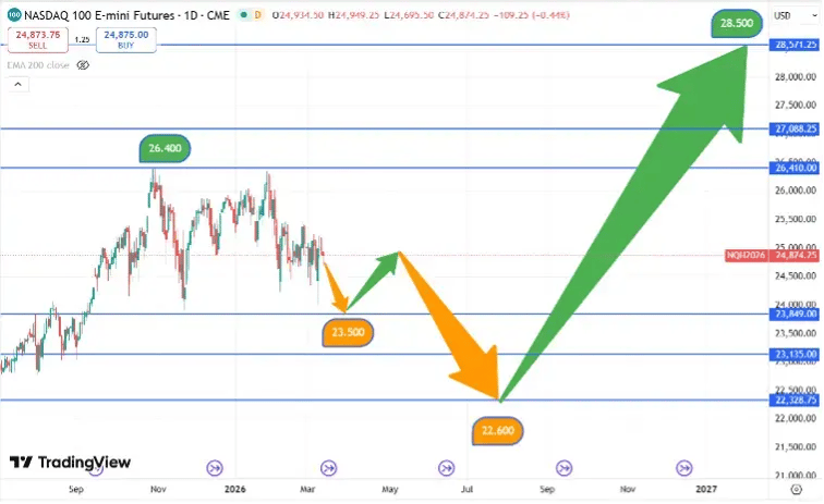 Nasdaq_koerverloop_12-3-2026