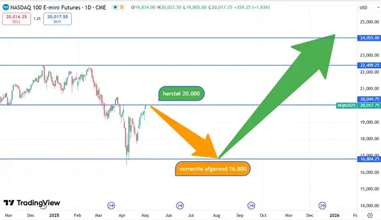 Nasdaq_verwachting_2025