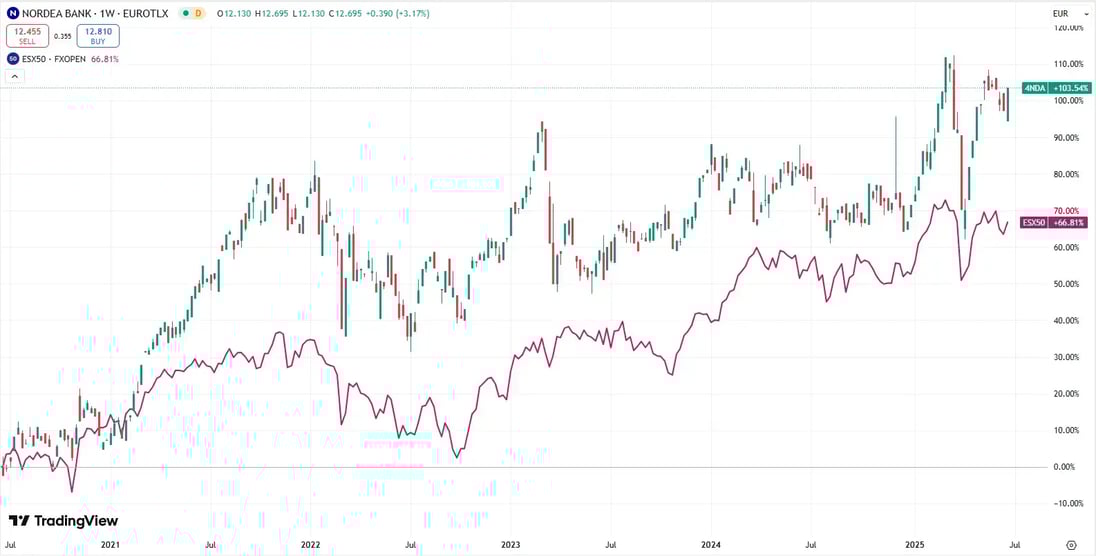 Nordea Bank_koersverloop_ 5 jaar