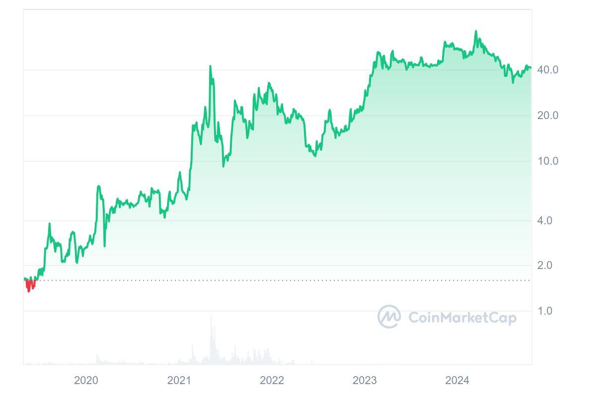 OKB price movement since launch in 2019