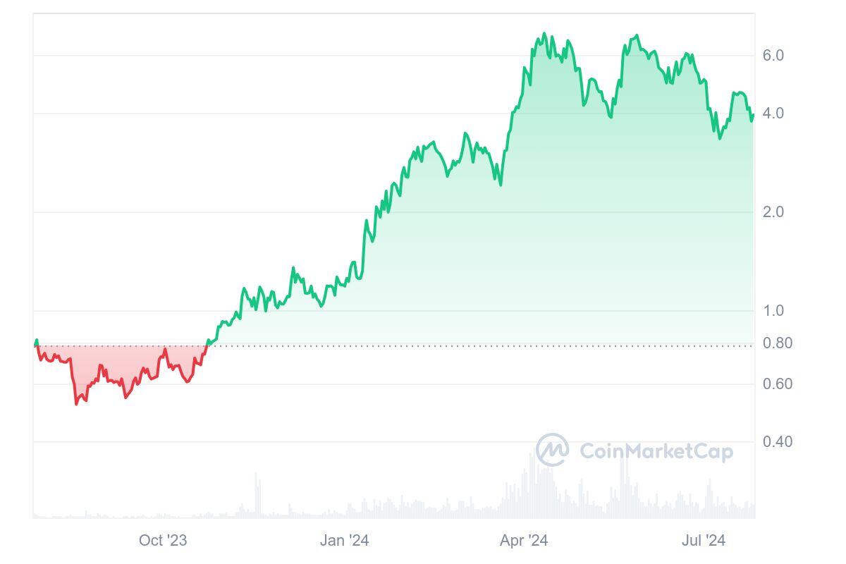 PENDLE_1Y_graph_coinmarketcap