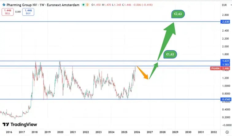Pharming gorup koers