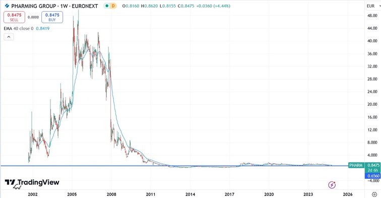 Pharming_koersverloop_alltime