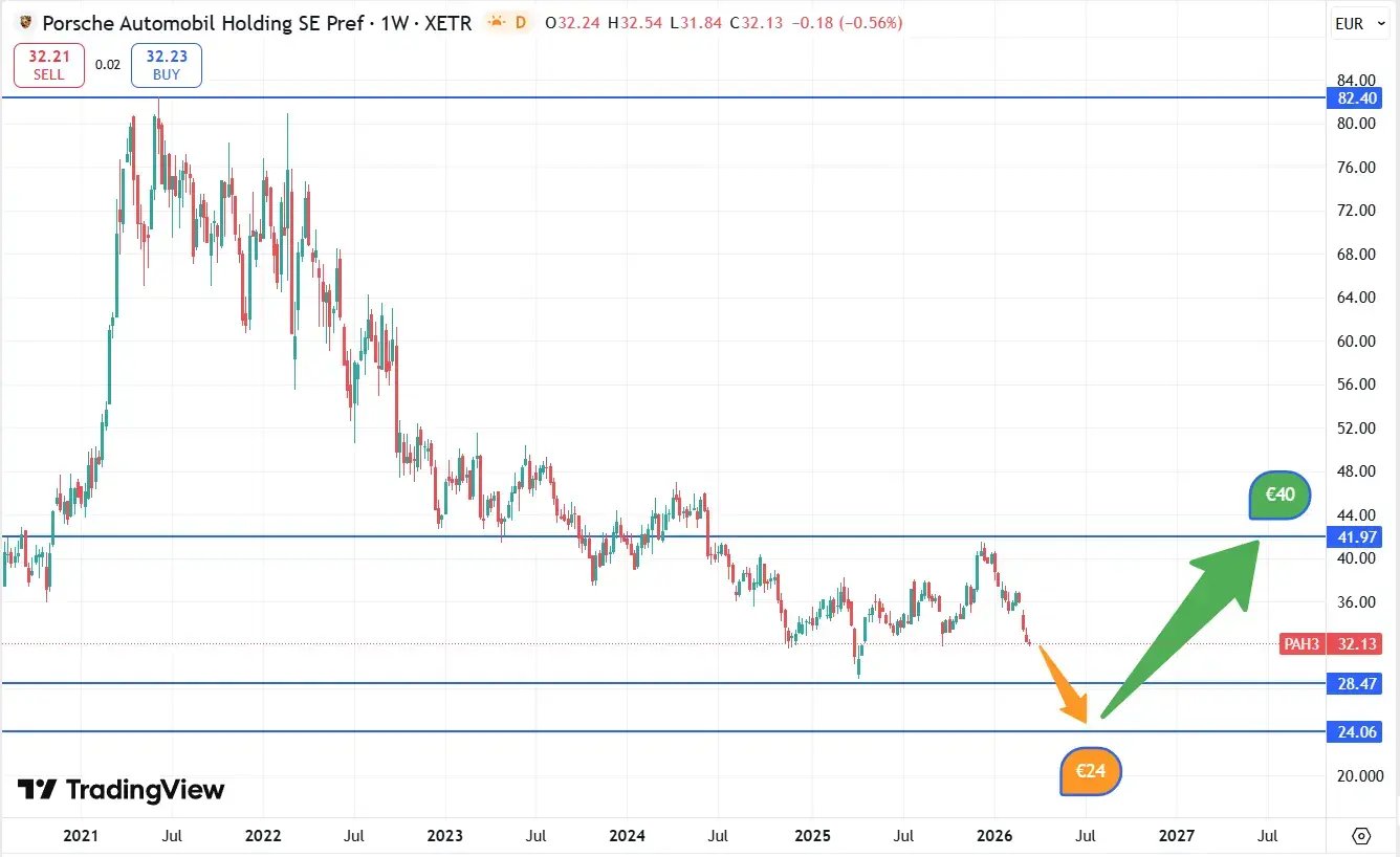 Porsche Koersverloop
