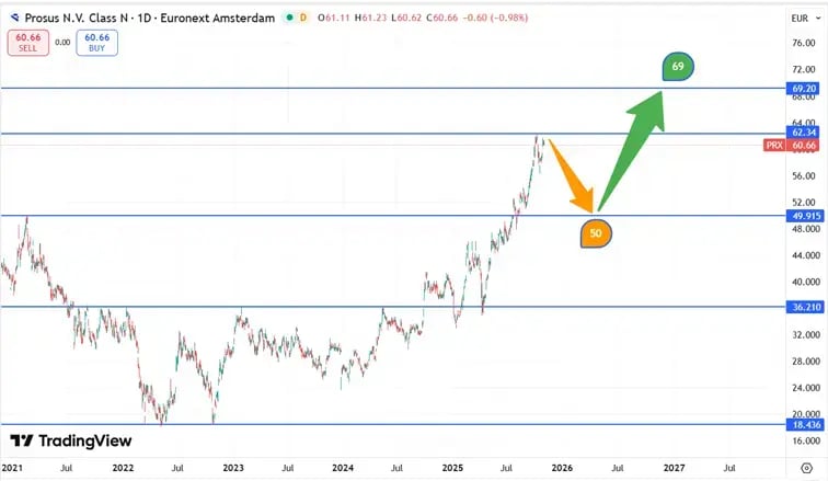Prosus_koersverloop_30-10-2025