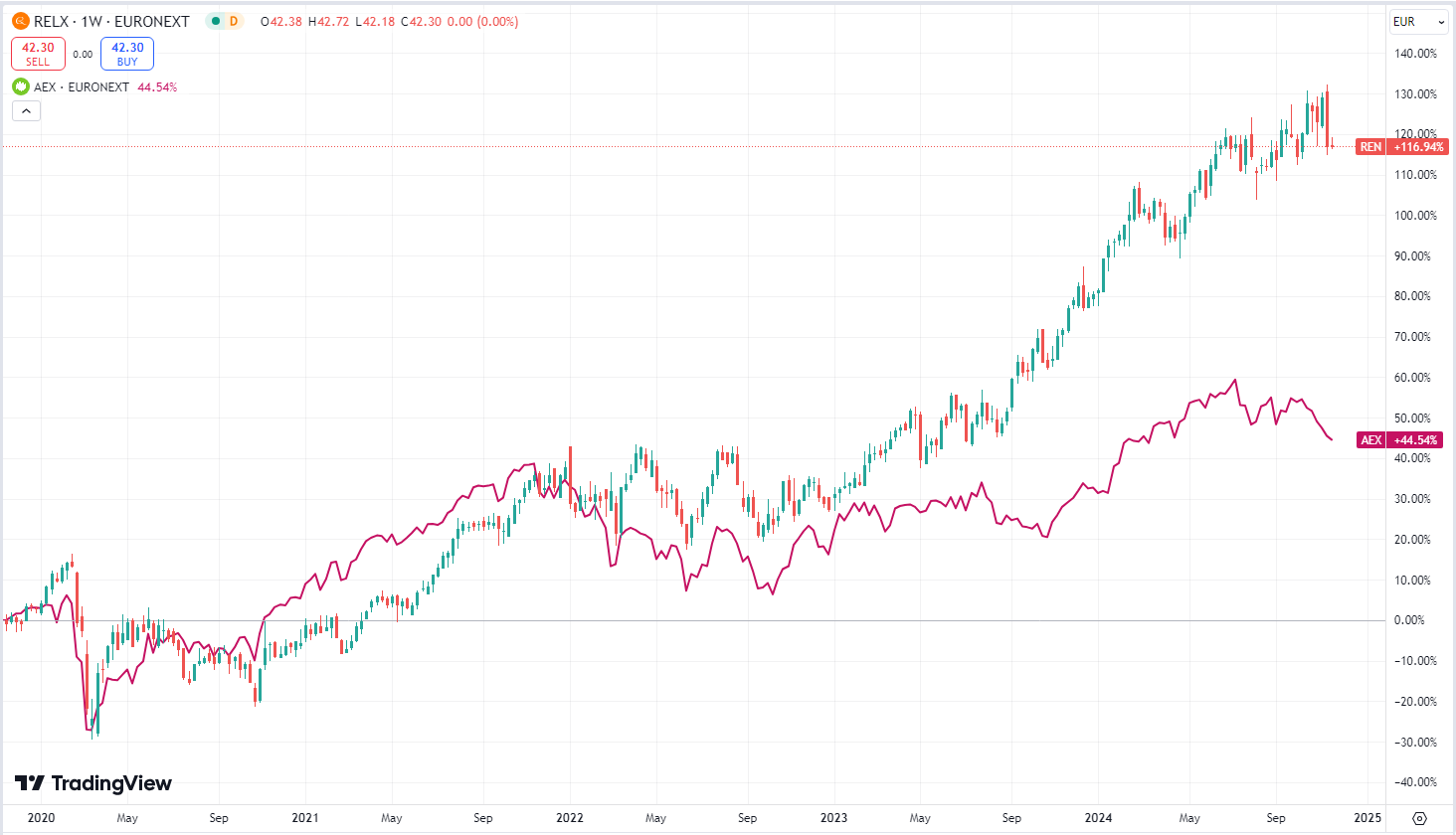 RELX_price_5 years