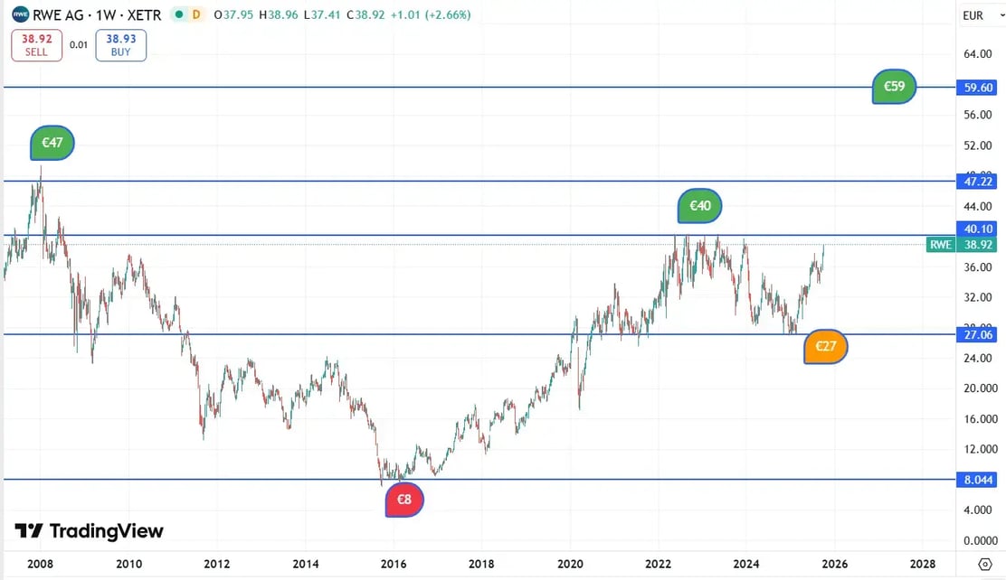 RWE_AG_grafiek_2-10-2025