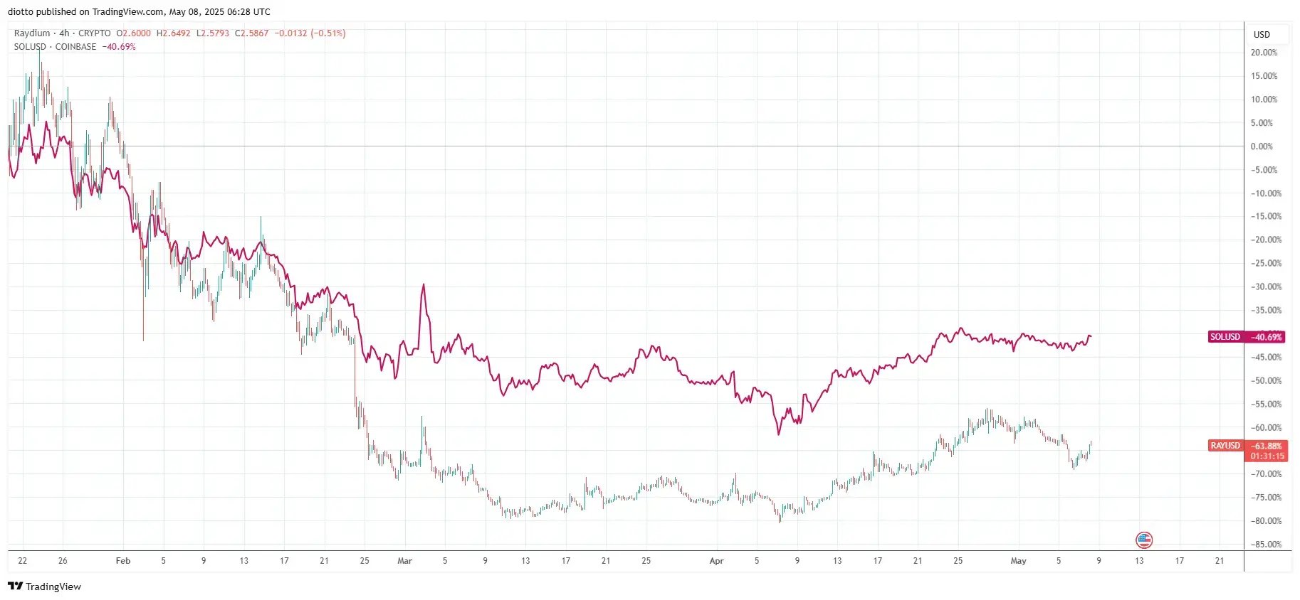 Raydium_chart_compared_Solana_08052025