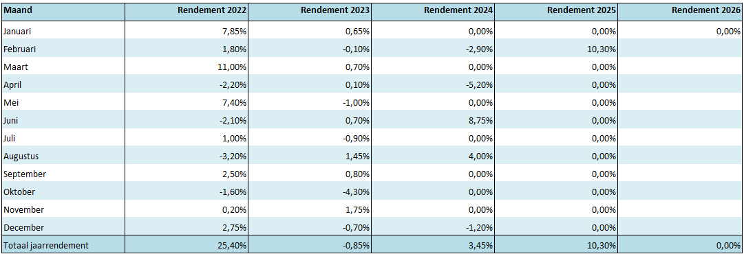 Rendement 2026 tabel