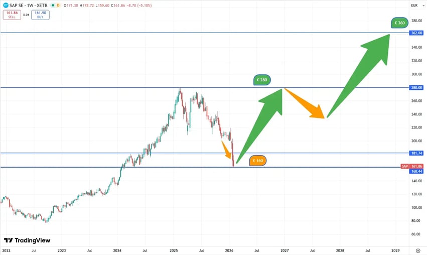SAP - koersverwachting