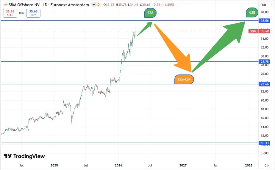 SBM Offshore koersverloop