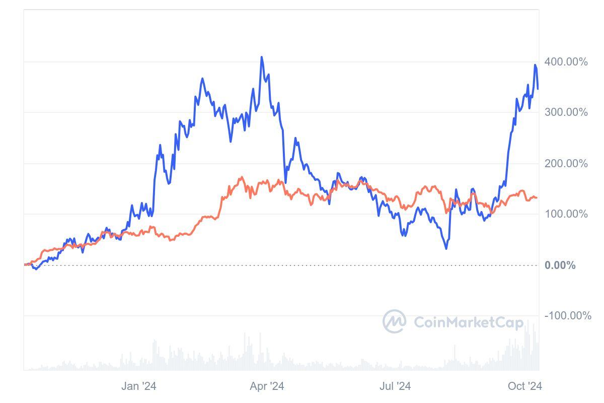 SUI comparison with Bitcoin 2023 - 2024