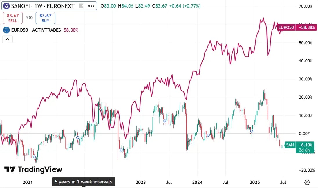 Sanofi koers (1)