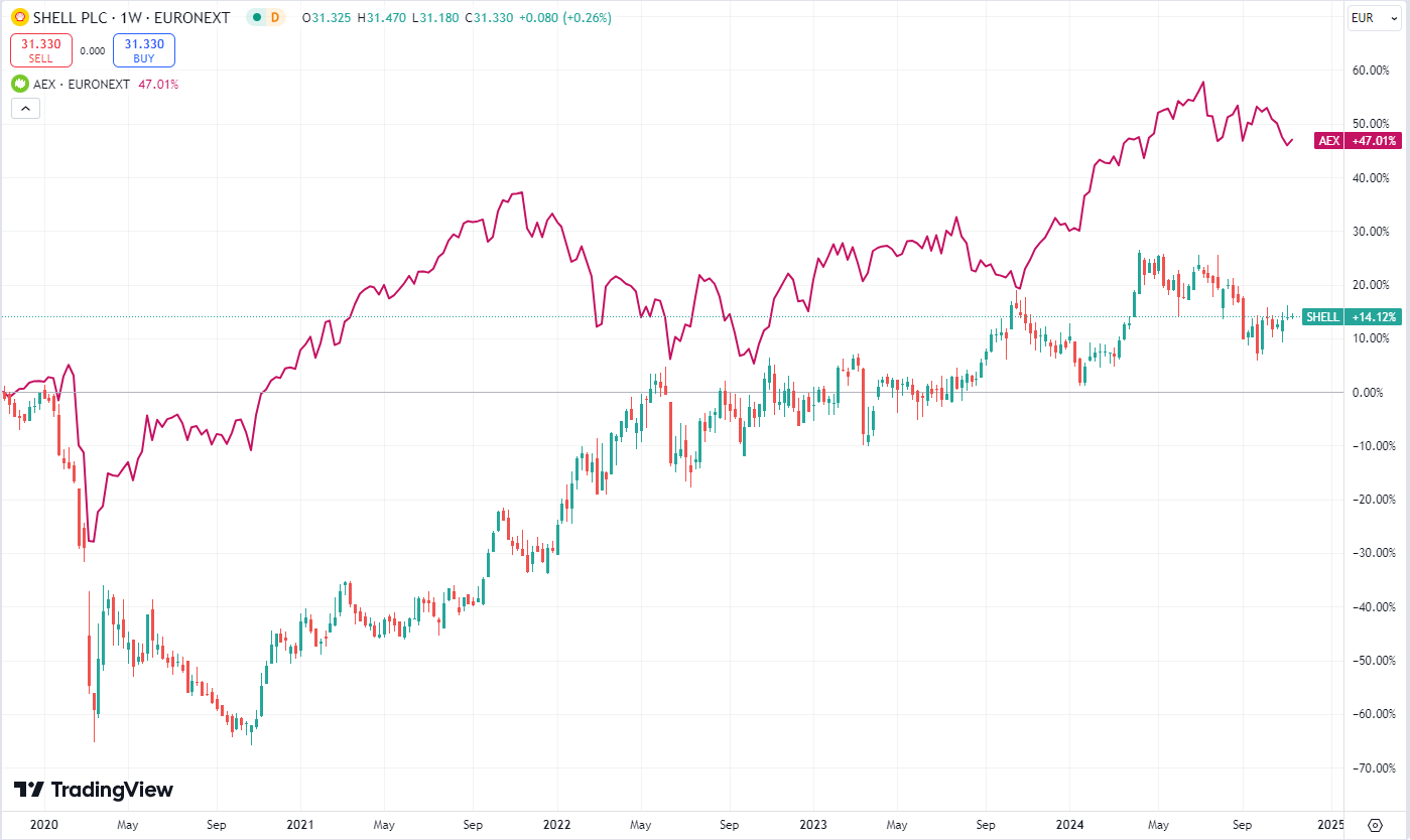 Shell_price_5 years