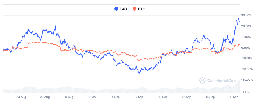 TAO_grafiek_vergelijking_bitcoin_19-09-2024 
