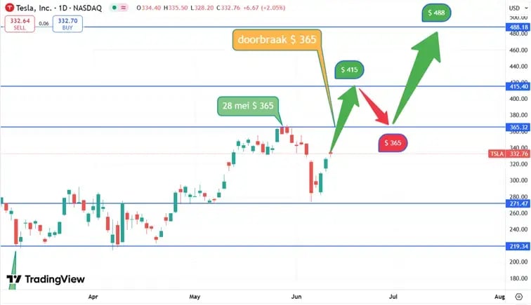Tesla koersscenario 2.0