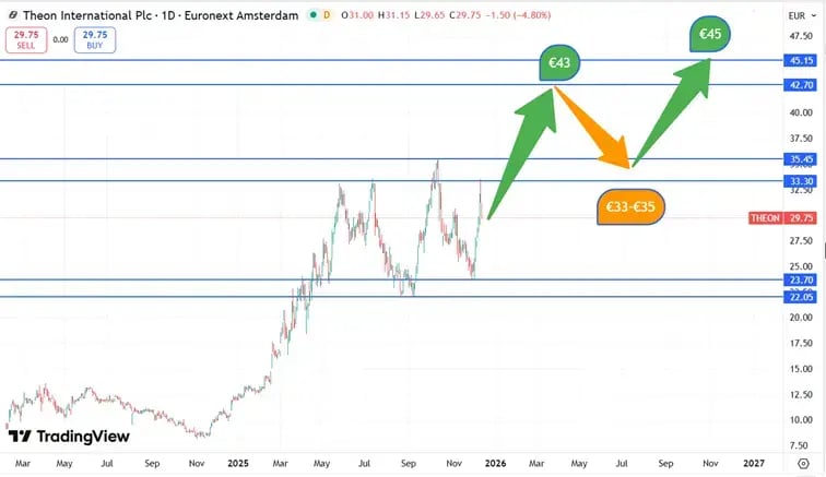 Theon International Plc grafiek