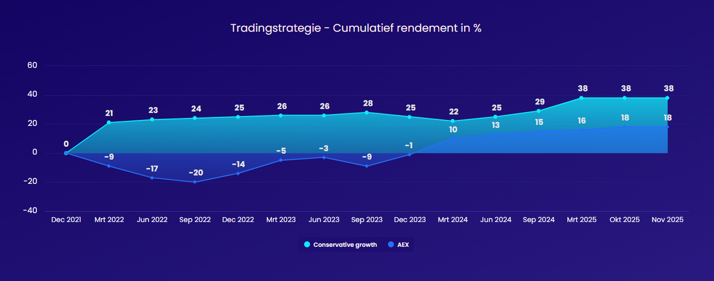 Tradingstrategie - Cumulatief rendement