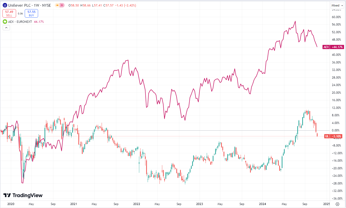 Unilever_price_ 5 years