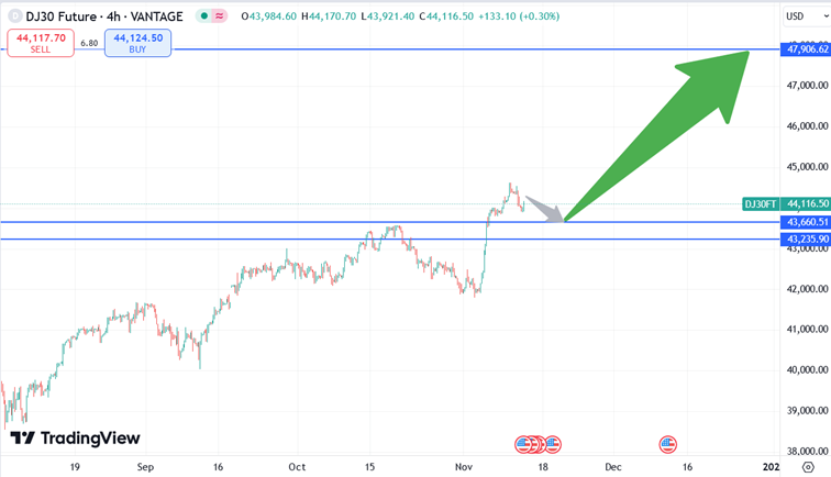 Verwachting Dow Jones141124 kort