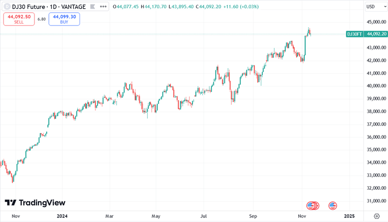 Verwachting Dow Jones141124