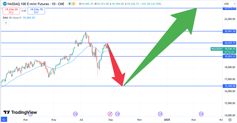 Forecast Nasdaq August 30, 2024