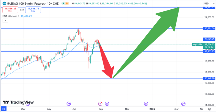 Verwachting Nasdaq  30 augustus 2024