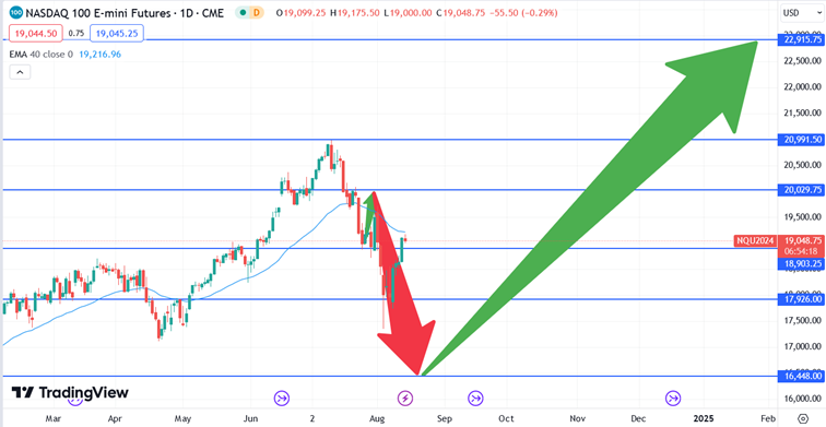 Forecast Nasdaq August 14, 2024