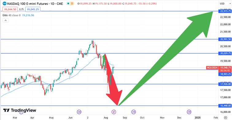 Verwachting Nasdaq 14 augustus 2024