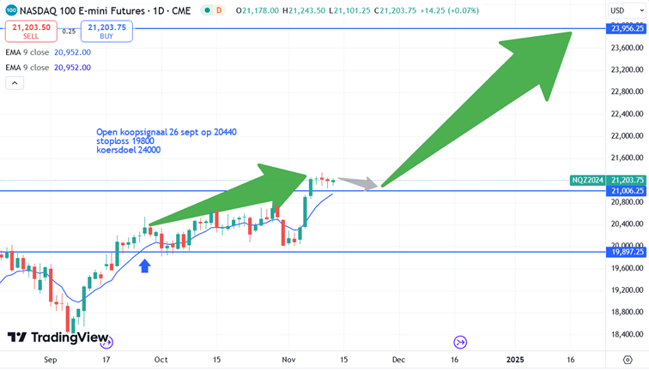 Verwachting Nasdaq 141124