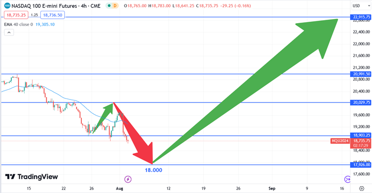 Verwachting Nasdaq 2 augustus 2024-3