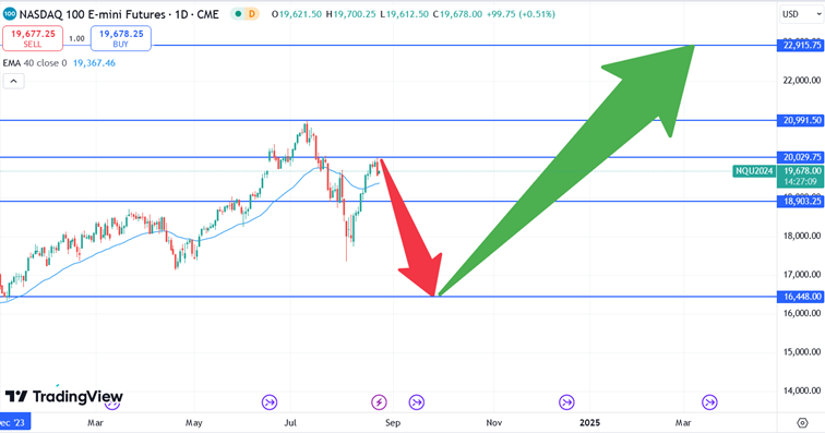 Forecast Nasdaq Index August 23, 2024