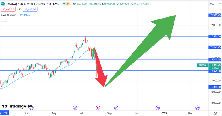 Verwachting Nasdaq index 8 augustus 2024