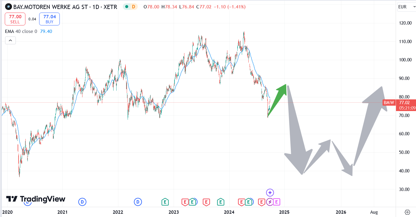 Forecast course progression BMW - W pattern