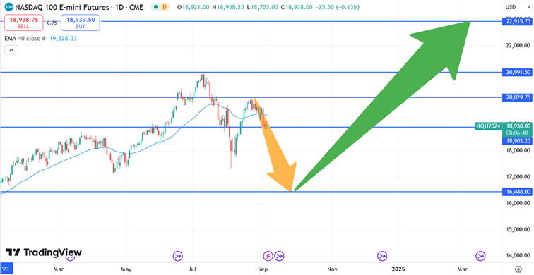 Verwachting nasdaq index 060924