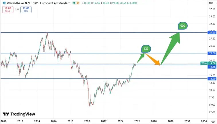 Wereldhave_koersverloop