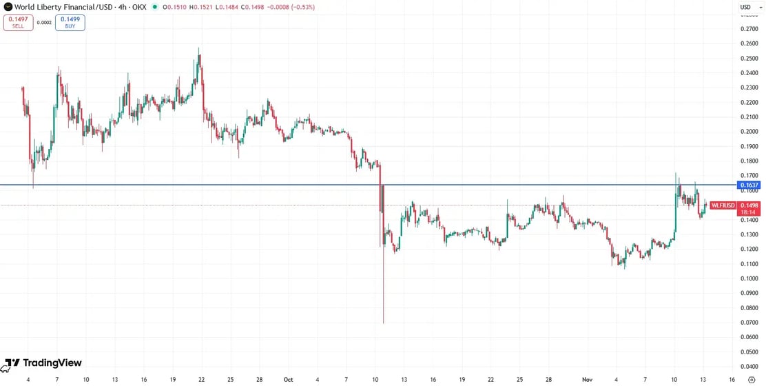 World liberty Finance_Stock