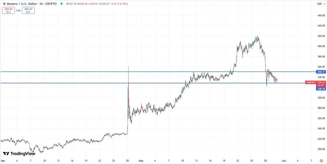 XMR koers_30-05-2025
