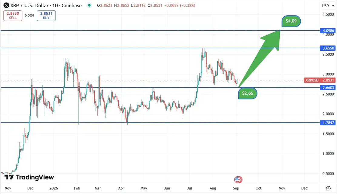 XRP_koersverloop_3-9-2025