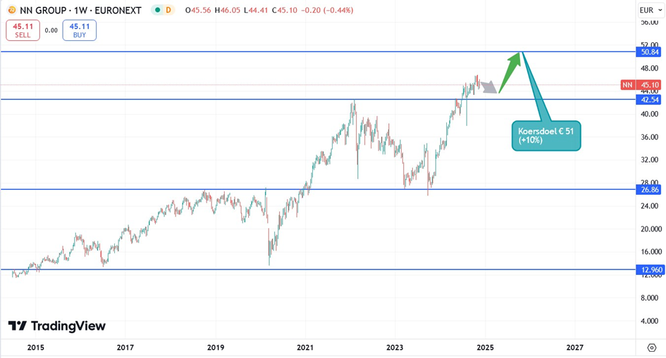 NN group_price target
