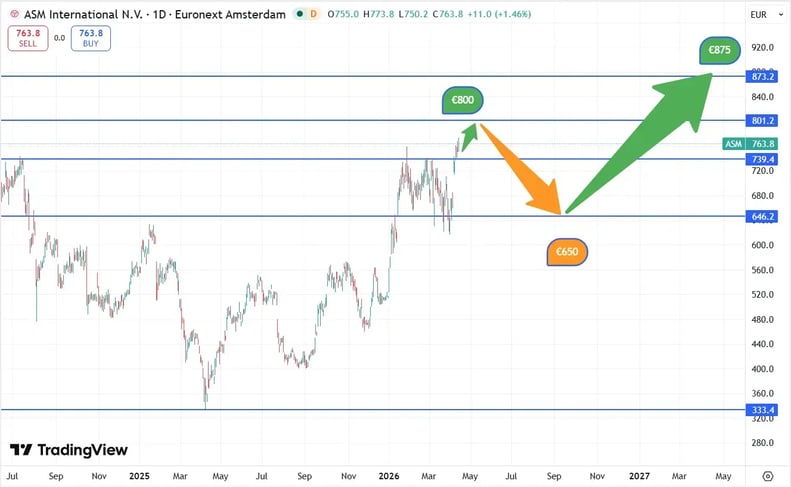koersverloop ASM international 15-04-2026