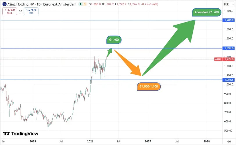 koersverloop ASML 15-04-2026