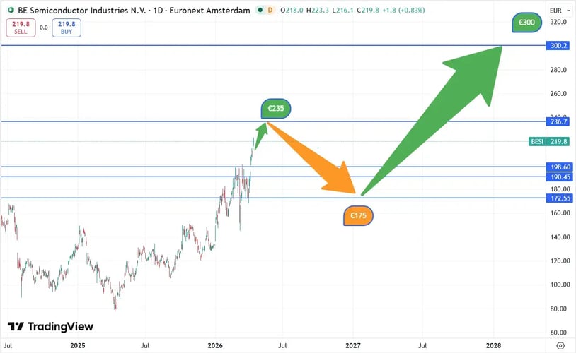 koersverloop BESI 15-04-2026