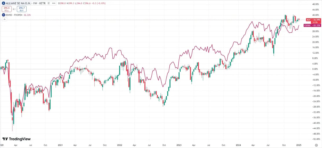 stock price progression_allianz_5 years