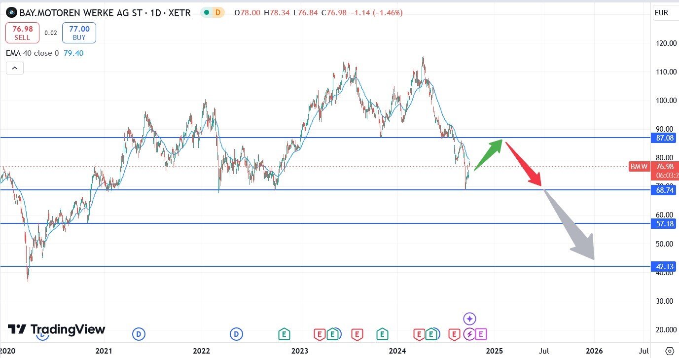 expect course progression BMW 